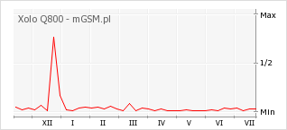 Wykres zmian popularności telefonu Xolo Q800