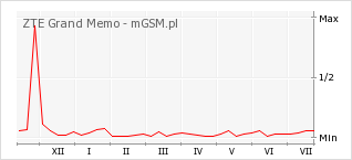 Wykres zmian popularności telefonu ZTE Grand Memo