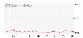 Wykres zmian popularności telefonu ZTE Open