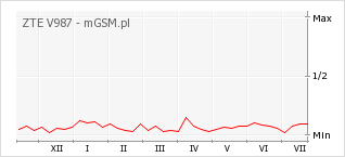 Wykres zmian popularności telefonu ZTE V987