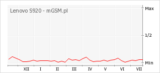 Wykres zmian popularności telefonu Lenovo S920