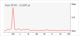 Wykres zmian popularności telefonu Xolo B700