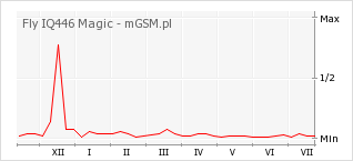 Wykres zmian popularności telefonu Fly IQ446 Magic