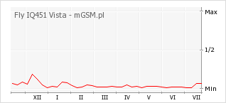 Wykres zmian popularności telefonu Fly IQ451 Vista