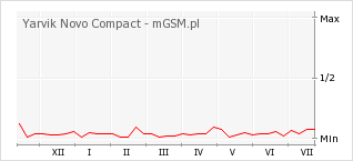 Wykres zmian popularności telefonu Yarvik Novo Compact