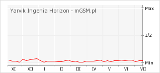 Wykres zmian popularności telefonu Yarvik Ingenia Horizon