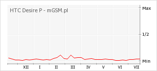 Wykres zmian popularności telefonu HTC Desire P