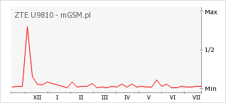 Wykres zmian popularności telefonu ZTE U9810