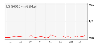 Wykres zmian popularności telefonu LG G4010