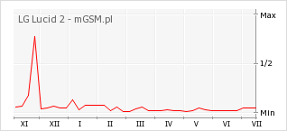 Wykres zmian popularności telefonu LG Lucid 2