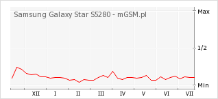 Wykres zmian popularności telefonu Samsung Galaxy Star S5280