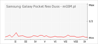 Wykres zmian popularności telefonu Samsung Galaxy Pocket Neo Duos