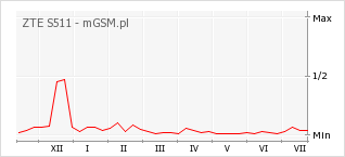 Wykres zmian popularności telefonu ZTE S511