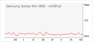 Wykres zmian popularności telefonu Samsung Galaxy Win i8552