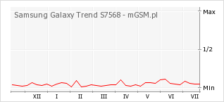 Wykres zmian popularności telefonu Samsung Galaxy Trend S7568