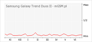 Wykres zmian popularności telefonu Samsung Galaxy Trend Duos II