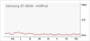 Wykres zmian popularności telefonu Samsung GT-i8268