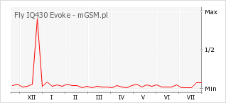 Wykres zmian popularności telefonu Fly IQ430 Evoke