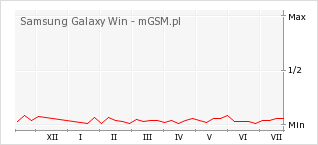Wykres zmian popularności telefonu Samsung Galaxy Win