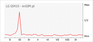 Wykres zmian popularności telefonu LG G5410