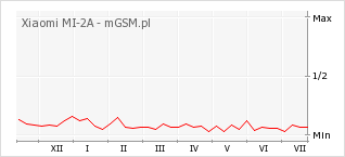 Wykres zmian popularności telefonu Xiaomi MI-2A