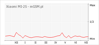Wykres zmian popularności telefonu Xiaomi MI-2S