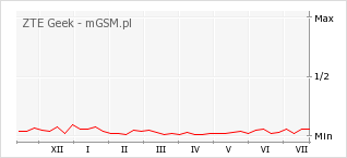 Wykres zmian popularności telefonu ZTE Geek