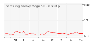 Wykres zmian popularności telefonu Samsung Galaxy Mega 5.8