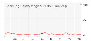 Wykres zmian popularności telefonu Samsung Galaxy Mega 5.8 i9150
