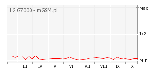 Wykres zmian popularności telefonu LG G7000