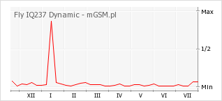 Wykres zmian popularności telefonu Fly IQ237 Dynamic