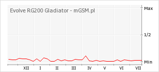 Wykres zmian popularności telefonu Evolve RG200 Gladiator