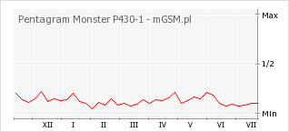 Wykres zmian popularności telefonu Pentagram Monster P430-1