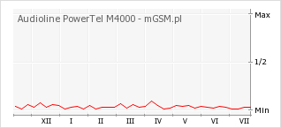 Wykres zmian popularności telefonu Audioline PowerTel M4000
