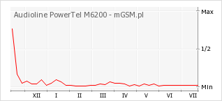 Wykres zmian popularności telefonu Audioline PowerTel M6200