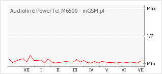 Wykres zmian popularności telefonu Audioline PowerTel M6500