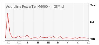 Wykres zmian popularności telefonu Audioline PowerTel M6900