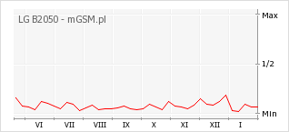 Wykres zmian popularności telefonu LG B2050