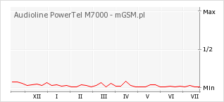 Wykres zmian popularności telefonu Audioline PowerTel M7000