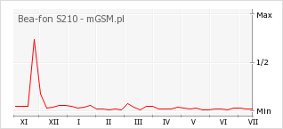 Wykres zmian popularności telefonu Bea-fon S210