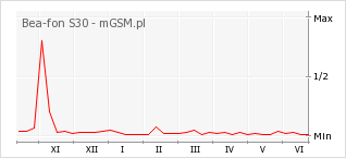 Wykres zmian popularności telefonu Bea-fon S30