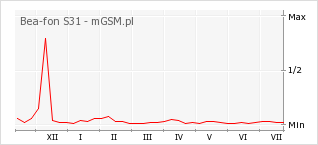 Wykres zmian popularności telefonu Bea-fon S31