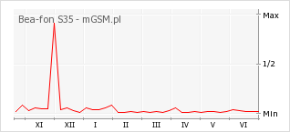 Wykres zmian popularności telefonu Bea-fon S35