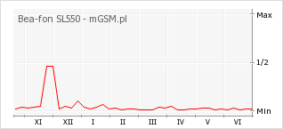Wykres zmian popularności telefonu Bea-fon SL550