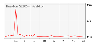 Wykres zmian popularności telefonu Bea-fon SL205