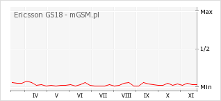 Wykres zmian popularności telefonu Ericsson GS18