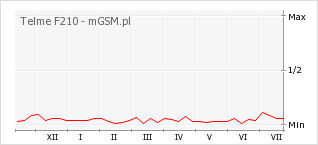 Wykres zmian popularności telefonu Telme F210
