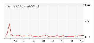 Wykres zmian popularności telefonu Telme C140