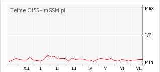 Wykres zmian popularności telefonu Telme C155