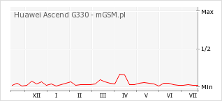 Wykres zmian popularności telefonu Huawei Ascend G330